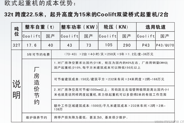 欧式起重机比国内的常规起重机节省哪些成本