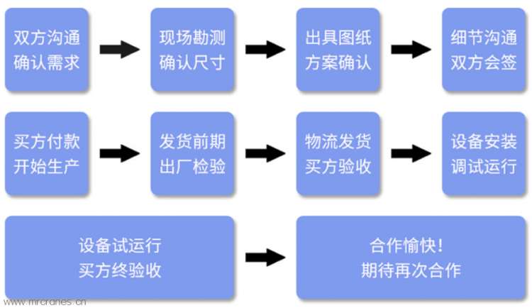 双梁KBK轻载起重系统 购买流程